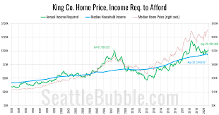 Learn more about the new 1040 form and schedules for 2020, 2021. Affordable Home Price Shot Up 33 In Less Than Two Years Seattle Bubble