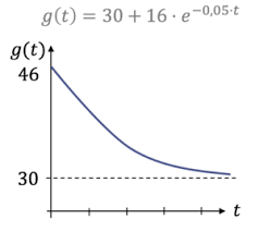 Beschränktes wachstum aufgaben klasse 10. Wachstumsprozesse Exponentiell Und Linear Studyhelp