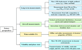 Shop organic chemicals in indotrading with convenience. A Review Of Aerosol Chemistry In Asia Insights From Aerosol Mass Spectrometer Measurements Environmental Science Processes Impacts Rsc Publishing Doi 10 1039 D0em00212g