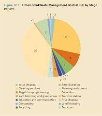 Last month, the minister ordered 60 containers laden with contaminated plastic waste and stranded at port. Pdf What A Waste 2 0 A Global Snapshot Of Solid Waste Management To 2050 Semantic Scholar