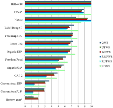 Format Of Bar Chart Showing The Respondents Welfare Scores