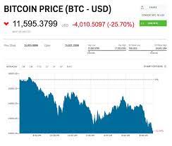 He was listed as a top global vr influencer in 2017 by onalytica and in 2021 by htc vive, was interviewed as an expert source in the ap guide for immersive journalism. Bitcoin Bitcoin Cash Ethereum Litecoin Crash On Friday December 22