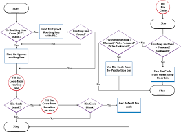 how to pick for production in basic warehouse configurations