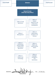 Organization Structure Bureau Of Alcohol Tobacco