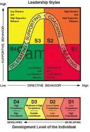 Leadership Situationnel Kenneth Blanchard Et Paul Hersey Pro Action Management Communication Motiv Management Des Entreprises Leadership Gestion De Projets