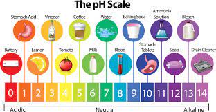 For example, let's say the ph in your pool measured 7.0 and you have a 20,000 gallon pool. Signs Causes Of Unbalanced Water Ph Levels Water Right