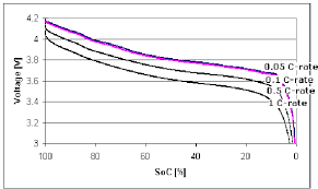 Some literature suggests discharge voltages of 3v/cell for lithium. Li Ion Cell S Voltage Curve At Different Discharge Rates At 25 O C Download Scientific Diagram