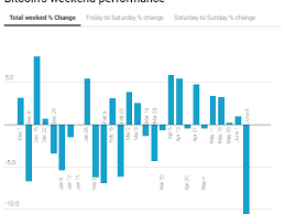 Though the price changes are big in size, volume is lower on weekends. Bitcoin Biggest Price Swings Happen On Weekends