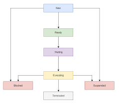 Before eda software, engineers usually designed electronics circuitry and integrated circuits by hand or some other manual process. Process Management In Operating System Pcb In Os