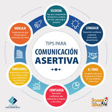 Corporación San Francisco - Las técnicas de comunicación asertiva son  herramientas que se pueden aplicar tanto en nuestra vida profesional como  personal. #tecnicas #comunicación #Tips | Facebook