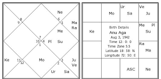 Anu Aga Birth Chart Anu Aga Kundli Horoscope By Date Of