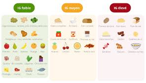 Les Glucides Ou Sucres Ont Pour Role De Nous Fournir De L Energie Afin D Alimenter Nos Muscles Et Notre Cer Les Glucides Glucides Indice Glycemique Aliments