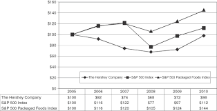 The Hershey Company Form 10 K