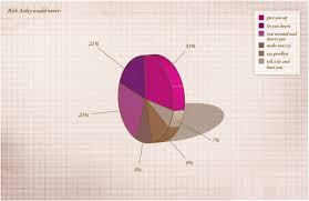 Rick Astley Would Never Data Charts Rick Astley Donut Chart