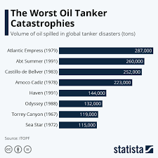 Infographic The Worst Oil Tanker Catastrophes Oil Tanker Infographic Oil Spill