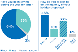 People Plan To Spend Less On Gifts But Still Need To Plan Ahead