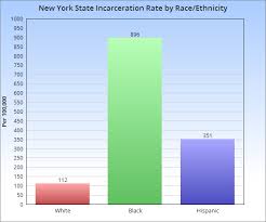 Statistics Truth Commission On Poverty In New York State