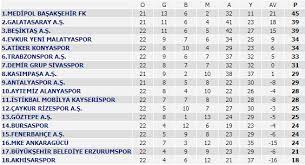 Lig canlı maç sonuçları için ptt 1. Spor Toto Super Lig 1 Lig 2 Lig 3 Lig Puan Durumu Fikstur Ve Mac Sonuclari