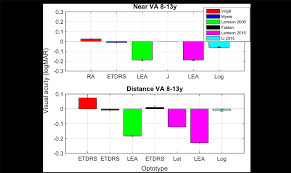 Near And Distance Visual Acuity In 8 13 Year Olds With