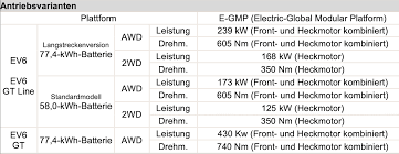 Technische daten kia sportage gesucht? Kia Veroffentlicht Ausfuhrliche Details Und Preise Des Crossover Ev6 Elektroauto News Net