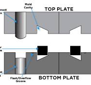 Basics of Rubber Compression Molding Tools - Echo Supply