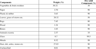 Biodegradable And Non Biodegradable Fractions Of Solid Waste