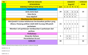 Menurut jadwal tes skd cpns 2019 akan dilaksanakan tanggal 27 januari s.d 28 februari 2020. Mantapkan Bahasa Melayu