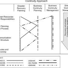 Pdf Business Continuity Management Time For A Strategic Role