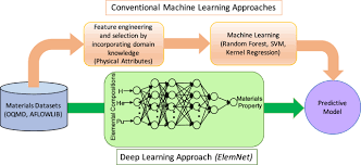 Elemnet Deep Learning The Chemistry Of Materials From Only