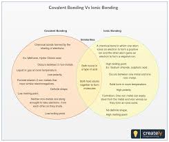 Ionic Bond Vs Covalent Bond Venn Diagram Shows The