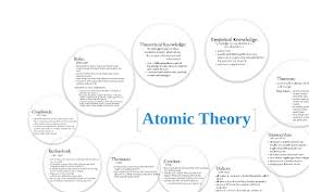 The smallest piece of an element that maintains the identity of that element is called an atomthe smallest piece of an element atoms have protons and neutrons in the center, making the nucleus, while the electrons orbit the nucleus. Atomic Theory Concept Map By Kiera Smith