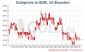 Aktueller Goldpreis In Euro Myeuro Info