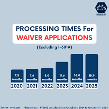 ⚖️ Processing Times for Waiver Applications (Excluding I-601A) Immigration  lawyers, are your clients struggling with the long waits for waiver  applications? Here's a breakdown of current trends: processing cases. 🔹  Key Challenges: •