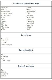 List Of Useful Linking Words Narration Event Sequence Summing Up Expressing Effect Expressing Purpose W Linking Words Learn English Words English Words