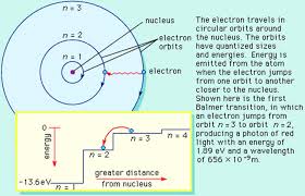 It is generally agreed that the electrons are small particles of electricity, which are negative in nature. Quantum Theory