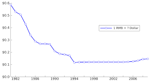 Currency Exchange Charts Currency Exchange Rates