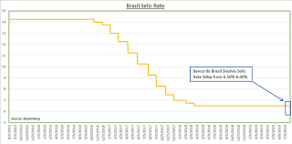 But in 2018 it hit a record drop and this reduced the interest in investments linked to it a little. Brazil Central Bank Slashes Selic Rate 50bp Signals Future Cuts Menafn Com