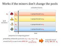 All of the miners pool their asic computing power and then split the proceeds. How Mining Pools Work Is Mining Bitcoin Bad