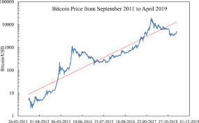 The rest of the market looks even worse. Real Time Prediction Of Bitcoin Bubble Crashes Sciencedirect