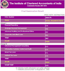 Know xat 2020 toppers score. Ca Final Toppers November 2020 Rank Holders Marksheets Interviews