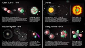 Breakthrough Discoveries Scientists Postulates The Prospect Of Fifth Force Of Nature Nuclear Force Physics Force Physics