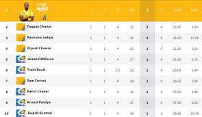 For the final match of 2012, the winners were kolkata knight riders (kkr) beating chennai super kings (csk) by five wickets. Ipl 2020 Updated Points Table Orange Cap Purple Cap Standings After Mi Vs Csk Match