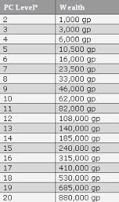 character advancement and wealth by level black marches