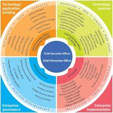 Enter your email address to subscribe to careers on wheels and receive the best news & deals in trucking! Ict Careers And Skills Framework Queensland Government Enterprise Architecture