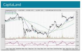 Capitaland limited is a singaporean multinational alternative asset management company focusing on real estate, infrastructure and private equity. Dasin Retail Trust Alpha Edge Investing
