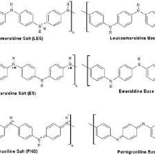 Polyaniline Interconversion Chart For The Six Different