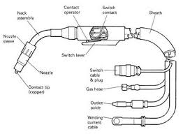 The electrode is a continuous stream of wire, with a direct current source, fed at a continuous rate through the welding gun. Metal Inert Gas Mig