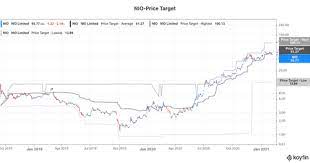 Buy, sell, or hold seeking alpha. Nio Stock Forecast Will It Fall Or Rise In 2021