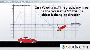 You can generate the worksheets either in html or pdf format — both are easy to print. Using Velocity Vs Time Graphs To Describe Motion Video Lesson Transcript Study Com