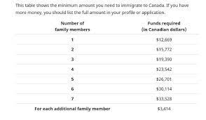 The tuition fee varies according to different universities, courses, and the city. How Much Do I Need To Move To Canada Quora